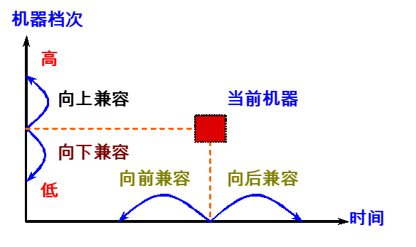 兼容性描述